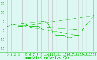 Courbe de l'humidit relative pour Sarzeau (56)