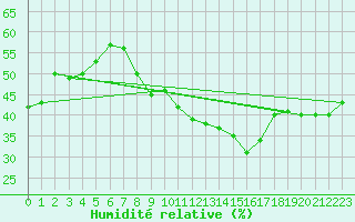 Courbe de l'humidit relative pour Weinbiet