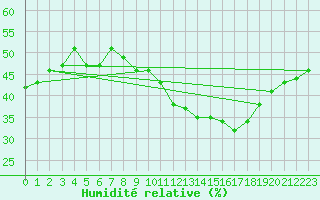 Courbe de l'humidit relative pour Orschwiller (67)