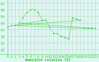 Courbe de l'humidit relative pour Madrid-Colmenar