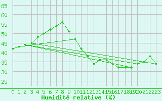 Courbe de l'humidit relative pour Poitiers (86)