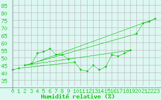 Courbe de l'humidit relative pour Ile du Levant (83)