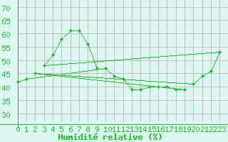 Courbe de l'humidit relative pour Jan (Esp)