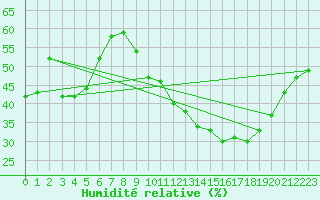 Courbe de l'humidit relative pour Toulouse-Francazal (31)