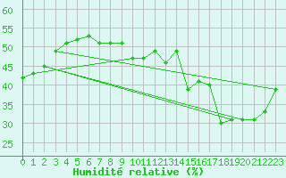 Courbe de l'humidit relative pour Six-Fours (83)