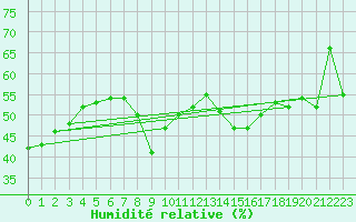 Courbe de l'humidit relative pour Solenzara - Base arienne (2B)