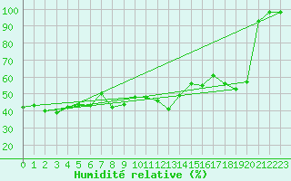 Courbe de l'humidit relative pour Juvvasshoe