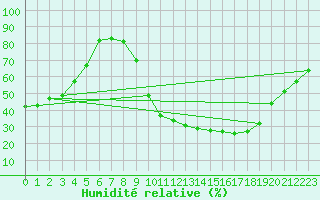 Courbe de l'humidit relative pour Jaca