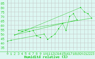 Courbe de l'humidit relative pour Monte Generoso