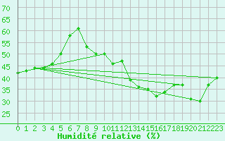 Courbe de l'humidit relative pour Marignane (13)