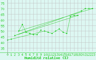 Courbe de l'humidit relative pour Neuhaus A. R.