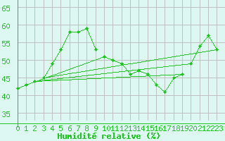 Courbe de l'humidit relative pour Montpellier (34)