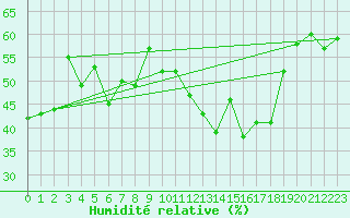 Courbe de l'humidit relative pour Gelbelsee