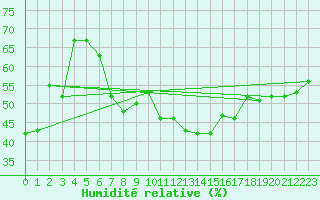 Courbe de l'humidit relative pour Les Attelas