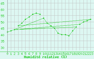 Courbe de l'humidit relative pour Verngues - Hameau de Cazan (13)