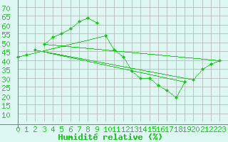 Courbe de l'humidit relative pour La Poblachuela (Esp)
