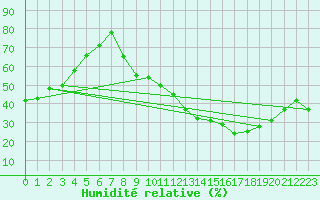 Courbe de l'humidit relative pour Mcon (71)