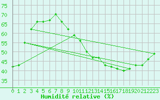 Courbe de l'humidit relative pour Biskra