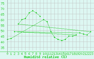 Courbe de l'humidit relative pour Alto de Los Leones