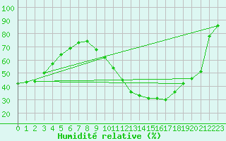 Courbe de l'humidit relative pour Cadaujac-Inra (33)