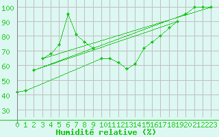 Courbe de l'humidit relative pour Hoernli