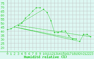 Courbe de l'humidit relative pour La Baeza (Esp)