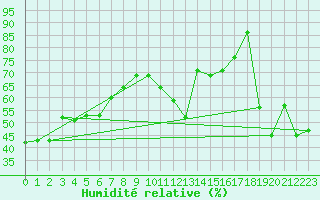Courbe de l'humidit relative pour Cimetta