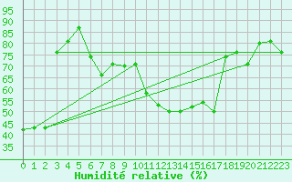 Courbe de l'humidit relative pour Tiaret