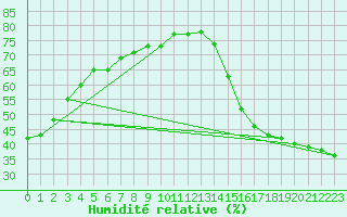 Courbe de l'humidit relative pour Swift Current