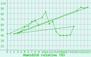 Courbe de l'humidit relative pour Grenoble/St-Etienne-St-Geoirs (38)