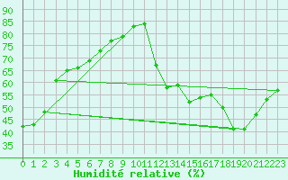 Courbe de l'humidit relative pour Cavalaire-sur-Mer (83)