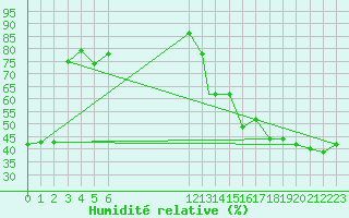 Courbe de l'humidit relative pour Catacamas