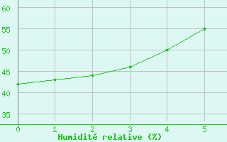 Courbe de l'humidit relative pour Yellowknife, N. W. T.