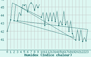 Courbe de l'humidex pour Singapore / Changi Airport