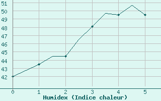 Courbe de l'humidex pour Agartala