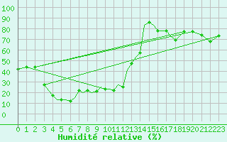 Courbe de l'humidit relative pour Zahedan