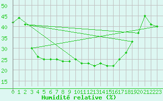 Courbe de l'humidit relative pour Harzgerode