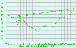 Courbe de l'humidit relative pour Arosa