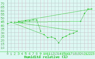 Courbe de l'humidit relative pour La Comella (And)