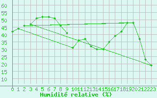 Courbe de l'humidit relative pour Evionnaz