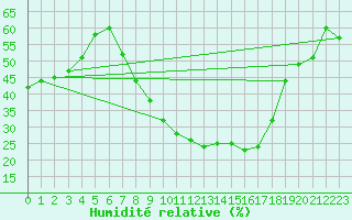 Courbe de l'humidit relative pour Tomelloso