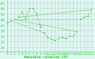Courbe de l'humidit relative pour Bziers Cap d'Agde (34)