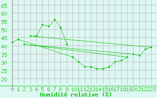 Courbe de l'humidit relative pour Sion (Sw)