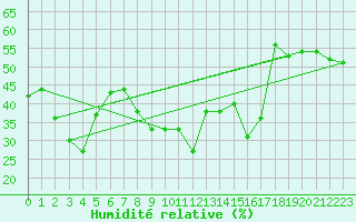Courbe de l'humidit relative pour Solenzara - Base arienne (2B)