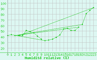 Courbe de l'humidit relative pour Nmes - Courbessac (30)