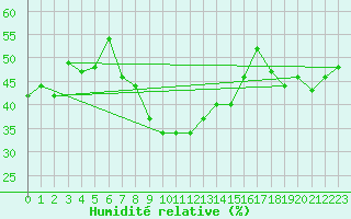 Courbe de l'humidit relative pour Michelstadt-Vielbrunn