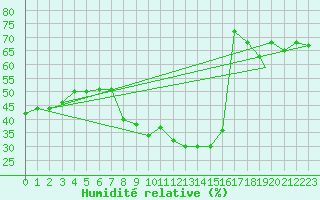 Courbe de l'humidit relative pour Meknes