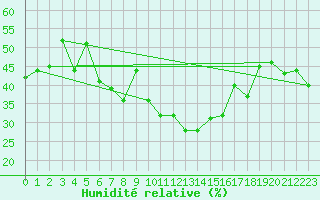 Courbe de l'humidit relative pour Nice (06)