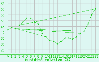 Courbe de l'humidit relative pour Lorca