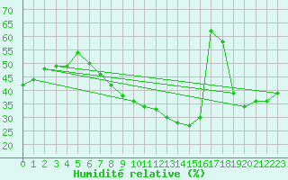 Courbe de l'humidit relative pour Kiel-Holtenau